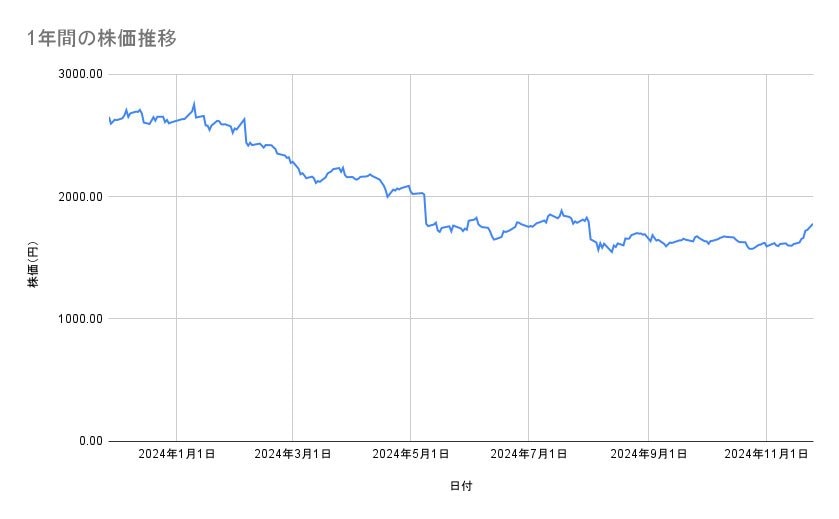 ヤマトホールディングスの株価推移(1年間)