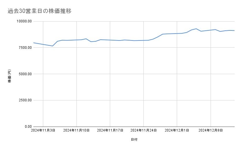 任天堂の株価推移(過去30営業日)