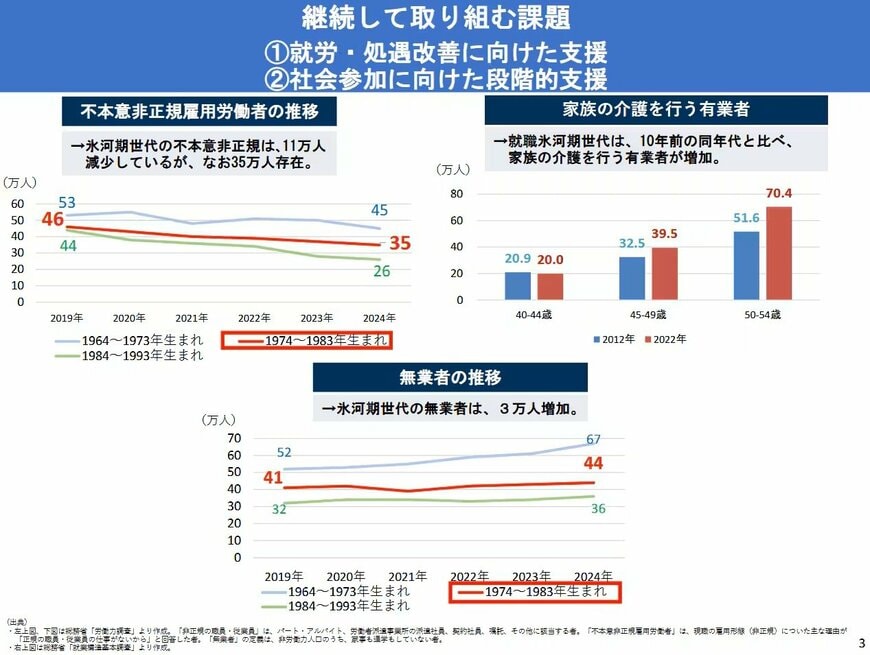 不本意非正規雇用労働者