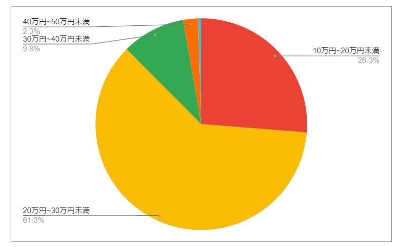 宮城県仙台市（宮城野区）の月給分布の円グラフ