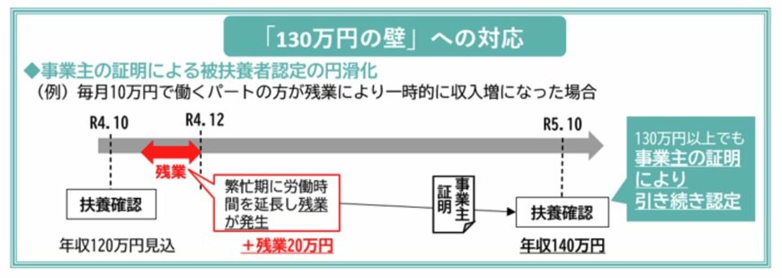 年収の壁・支援強化パッケージの説明図