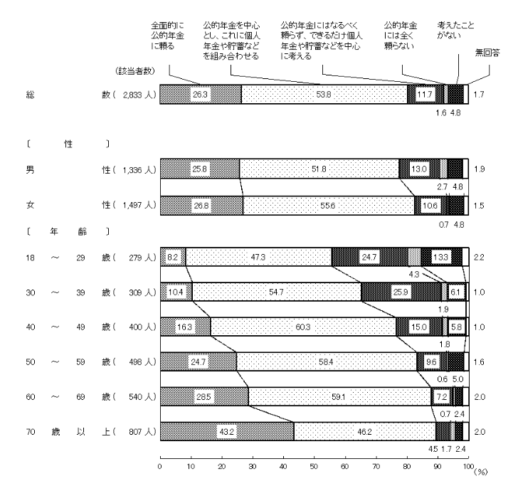 図表:老後の生活設計の中での公的年金の位置づけ
