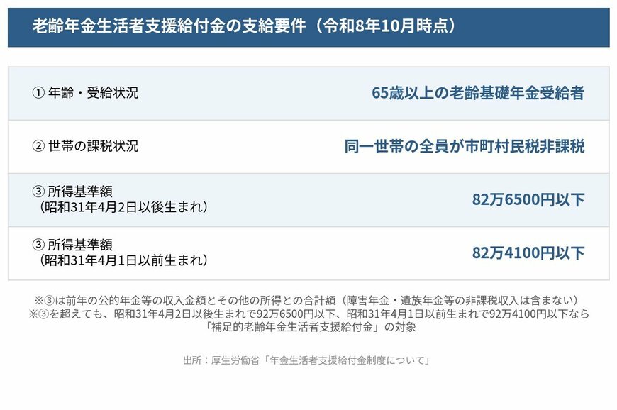 老齢年金生活者支援給付金の支給要件を示す図。65歳以上の老齢基礎年金受給者、同一世帯の全員が市町村民税非課税、所得基準額は昭和31年4月2日以後生まれで82万6500円以下、昭和31年4月1日以前生まれで82万4100円以下