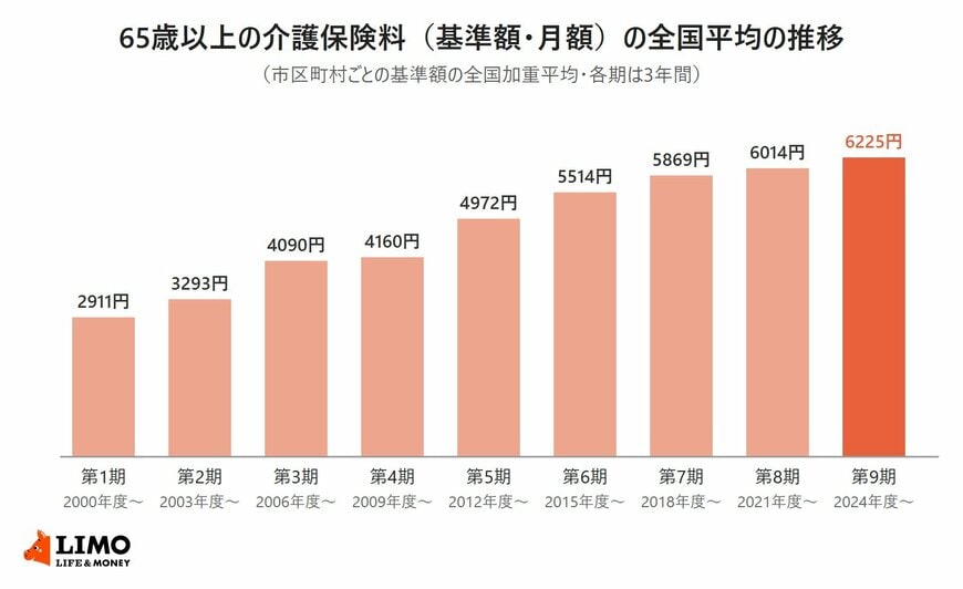 65歳以上の介護保険料の基準額の全国平均を第1期から第9期まで並べた棒グラフ