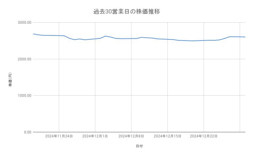 三菱商事の株価推移(過去30営業日)
