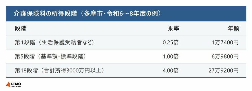 介護保険料の所得段階（多摩市・令和6〜8年度の例）