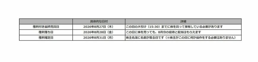 8月末権利付きの売買スケジュール