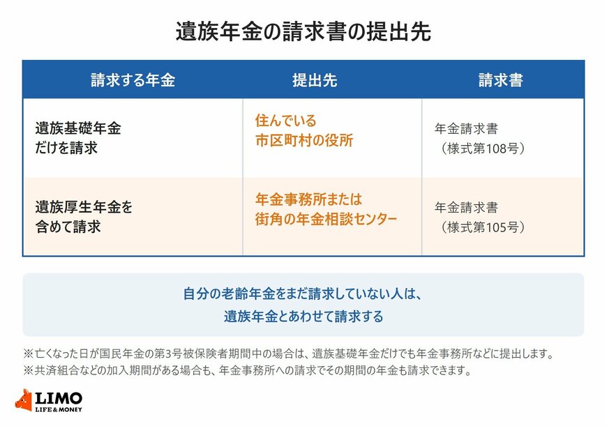 遺族年金の請求書の提出先
