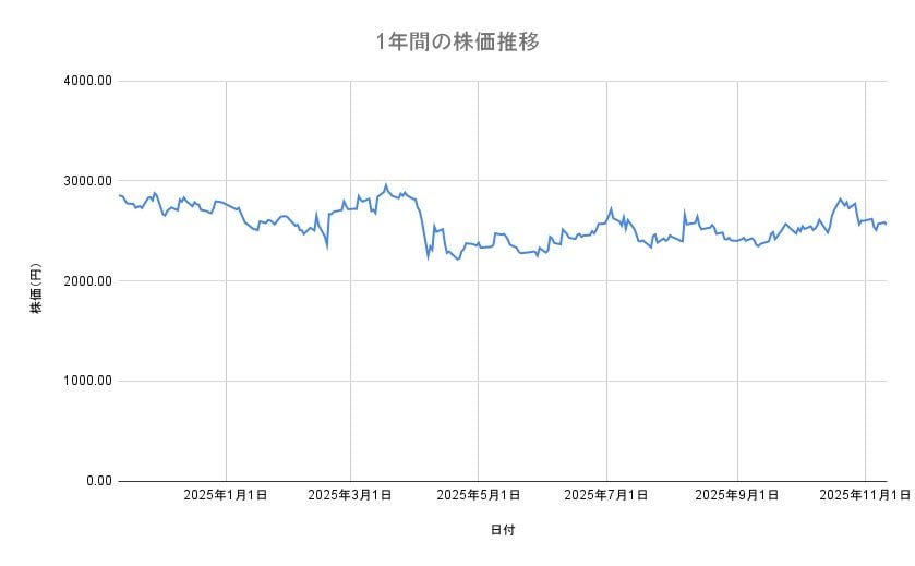 資生堂の株価推移（1年間）