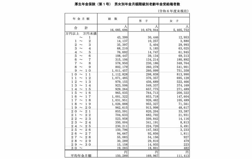 国民年金を含む厚生年金の受給者数