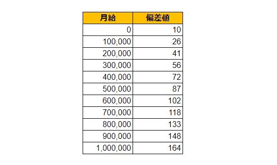 三重県桑名市の月給偏差値表