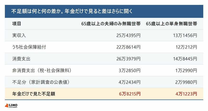 65歳以上の夫婦のみ無職世帯と単身無職世帯について、実収入・社会保障給付・消費支出・非消費支出・不足分・年金だけで見た不足額を並べた表