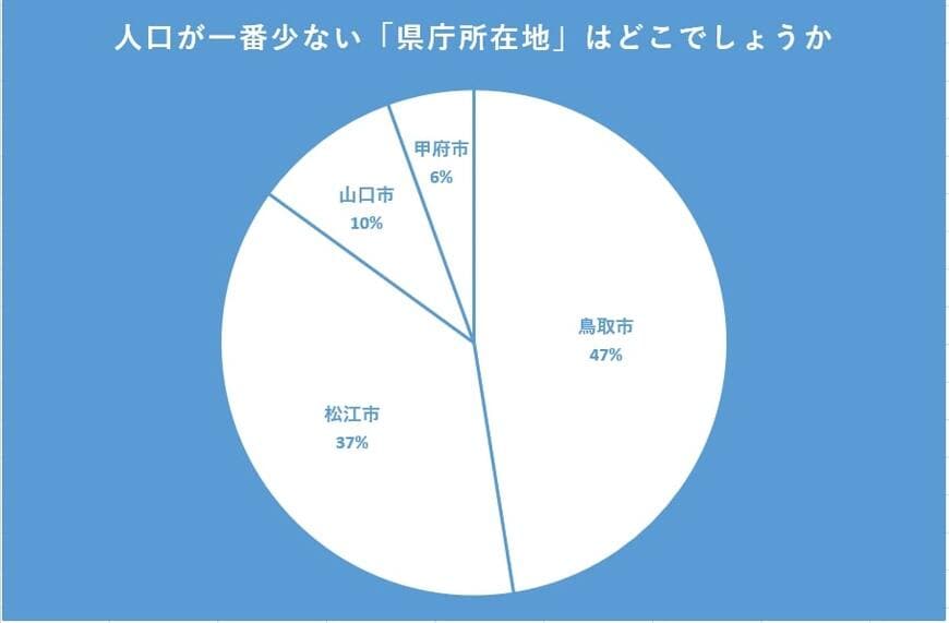 人口が一番少ない「県庁所在地」のアンケート結果