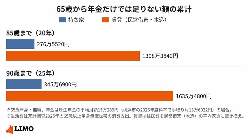 賃貸で90歳まで暮らすと、年金で足りない額は1600万円を超える