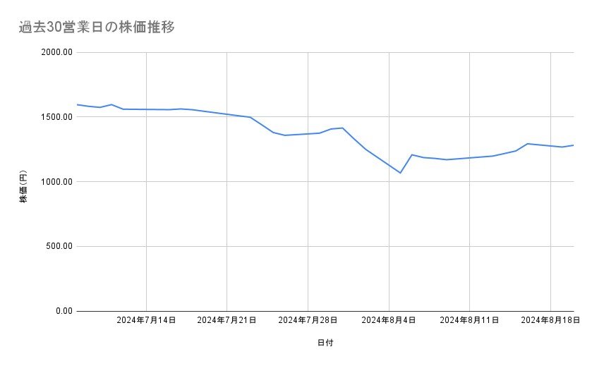 ヤマハ発動機の株価推移（過去30営業日）