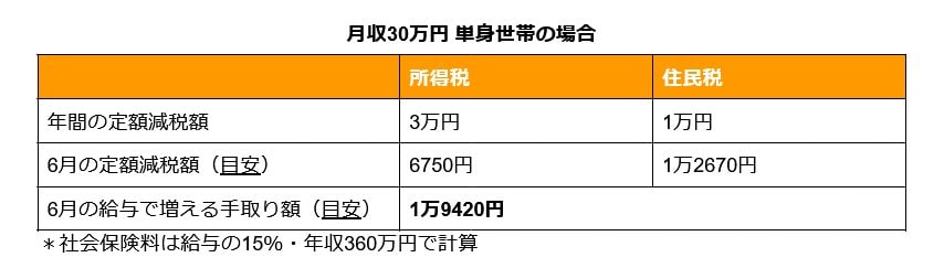 定額減税で6月の手取り額はいくら増えるかシミュレーション