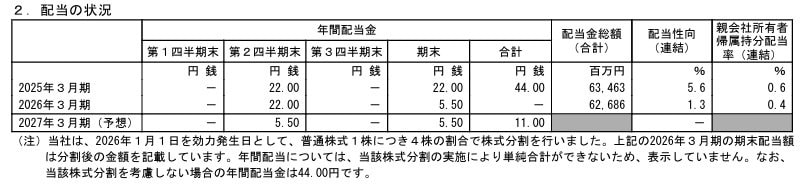 配当金の推移と予想