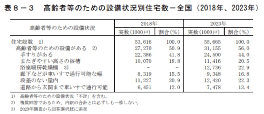 高齢者等のための設備状況別住宅数-全国(2018年、2023年)