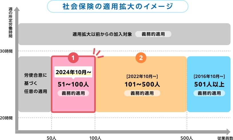 社会保険適用拡大のイメージ