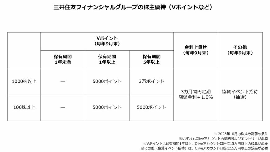 三井住友フィナンシャルグループの株主優待（Vポイントなど）