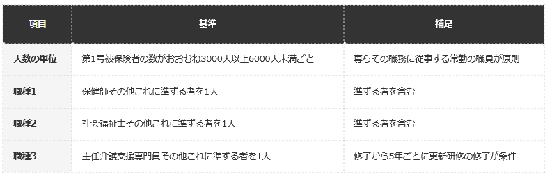 前提条件：e-Gov法令検索の介護保険法施行規則第140条の66第1号の記載を、編集部が表に整理したもの。市町村が条例を定めるときに従うべき基準。運営協議会が認めるときの例外（常勤換算、複数の区域の合算）がある