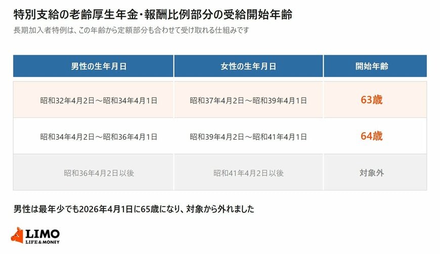特別支給の老齢厚生年金の報酬比例部分の受給開始年齢を、男女それぞれの生年月日の区分と63歳・64歳・対象外で並べた表