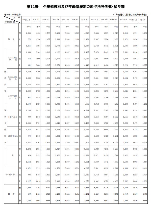 企業規模別の平均給与