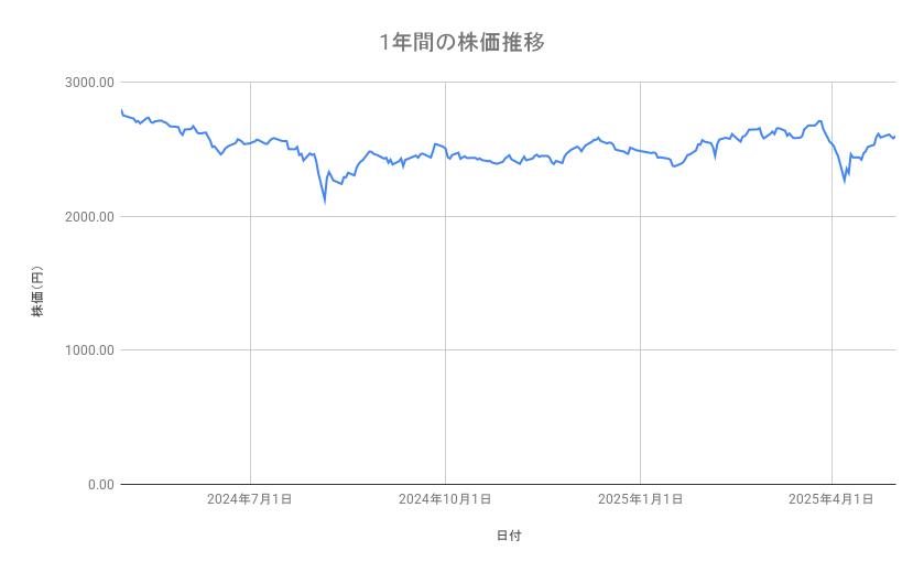 JALの株価推移（1年間）