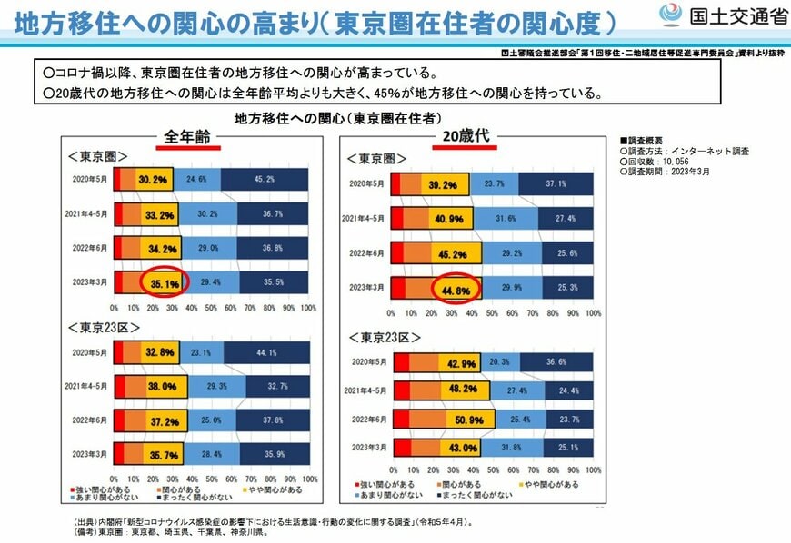 地方移住への関心の高まり(東京圏在住者の関心度)