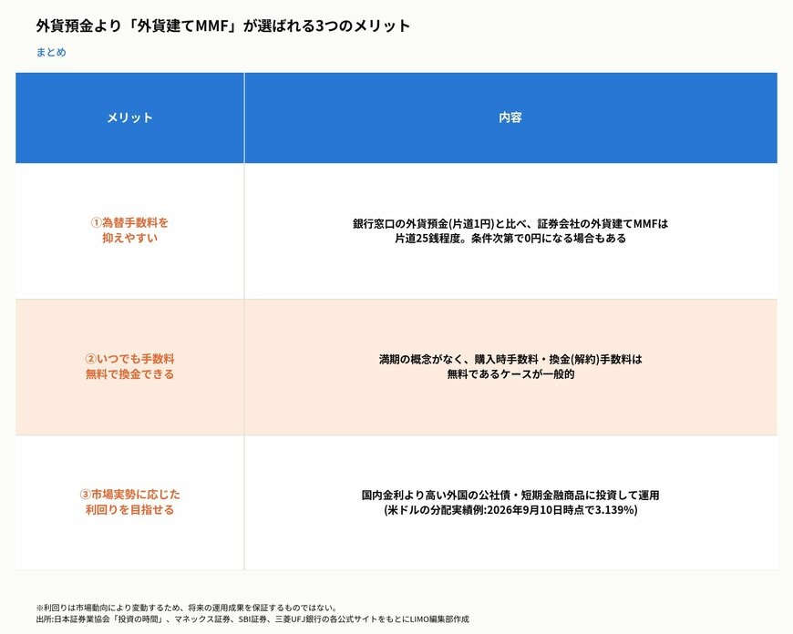 外貨預金より「外貨建てMMF」が選ばれる3つのメリット
