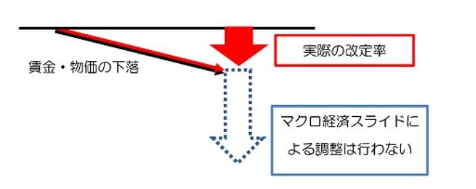 賃金・物価が下落した場合