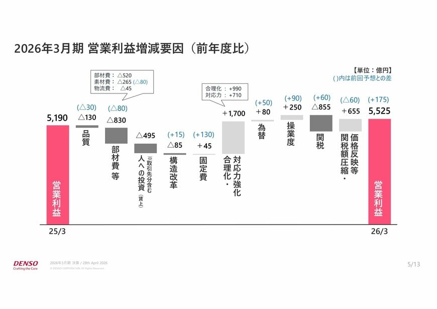 2026年3月期 営業利益増減要因