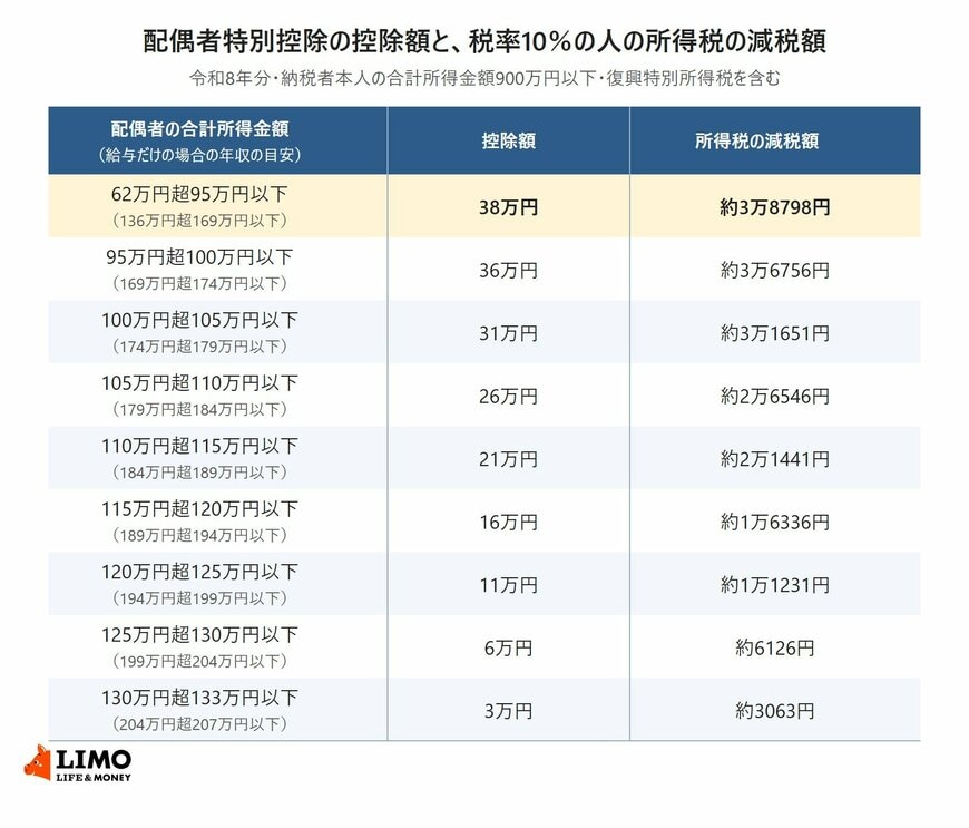 配偶者の合計所得金額と給与収入の目安ごとに、配偶者特別控除の控除額と、税率10％の人の所得税の減税額をまとめた表