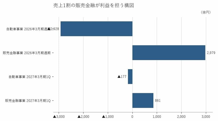 出所:日産自動車株式会社 有価証券報告書および決算短信をもとに筆者作成