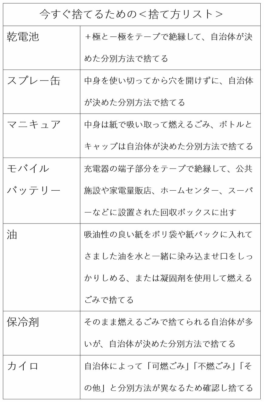 捨て方がわからないものの一覧画像
