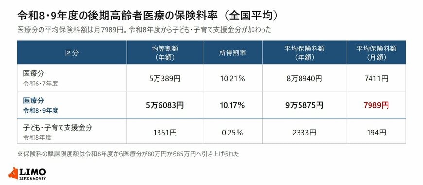 令和8・9年度の後期高齢者医療の保険料率と、令和6・7年度および子ども・子育て支援金分との比較