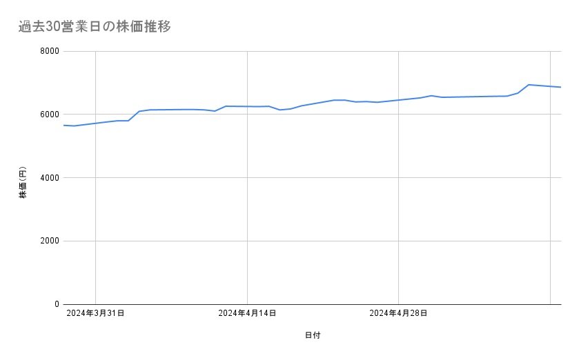 花王の株価推移（過去30営業日）