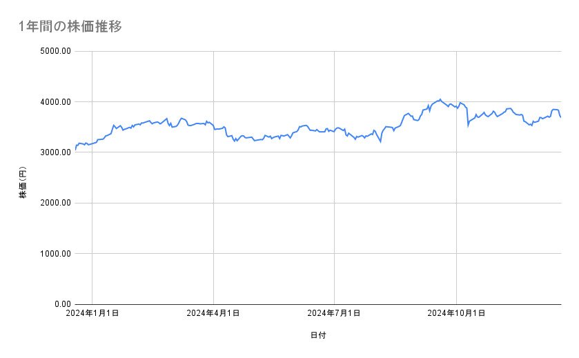 イオンの株価推移（1年間）