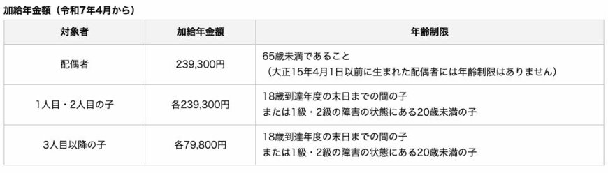 加給年金の受給額について