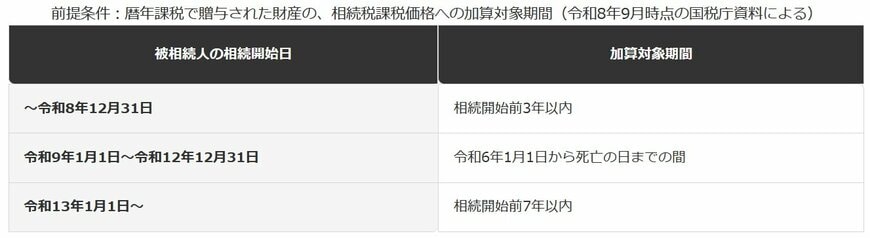生前贈与加算の対象期間は、被相続人の死亡日によって変わる