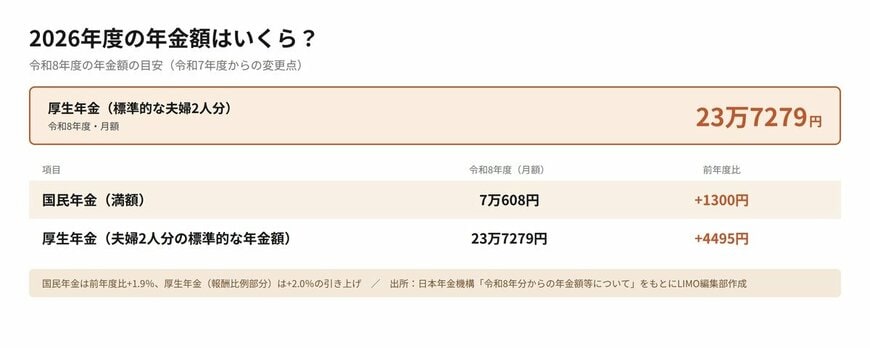 2026年度の年金額例
