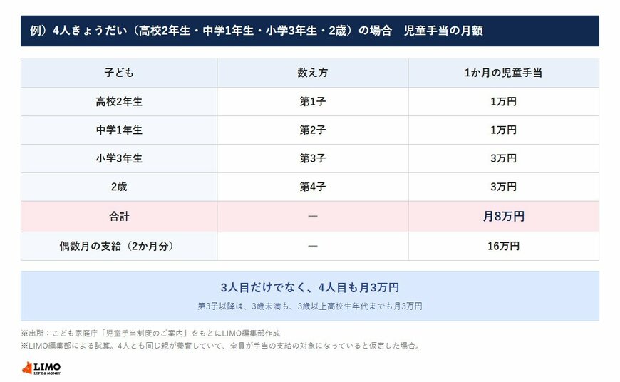 例）4人きょうだい（高校2年生・中学1年生・小学3年生・2歳）の場合　児童手当の月額