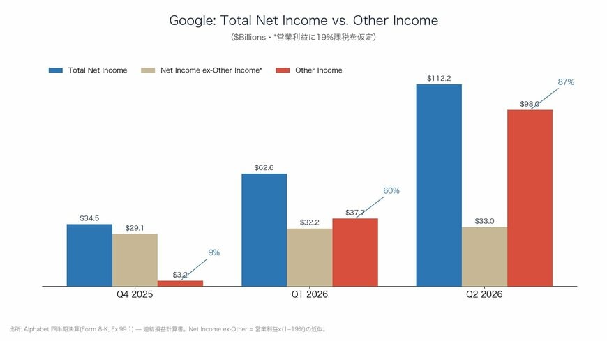 図2 純利益とOther Incomeの比較（2025年10-12月期〜2026年4-6月期）