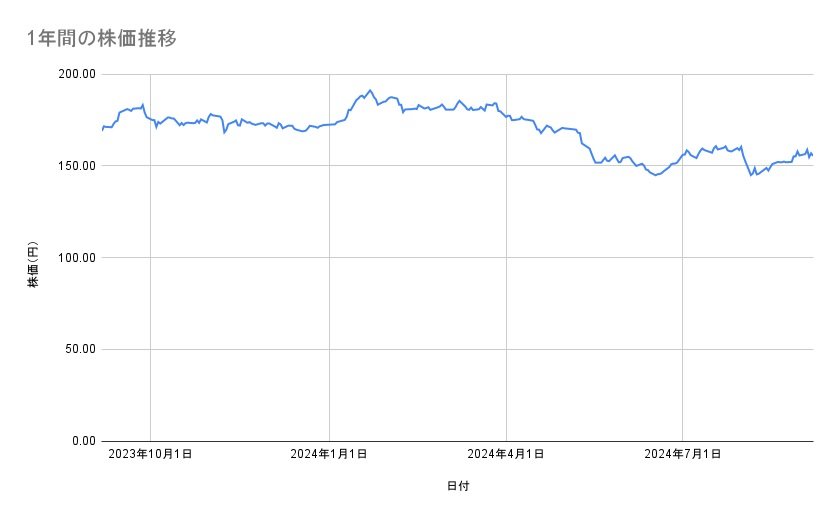 NTTの株価推移(1年間)