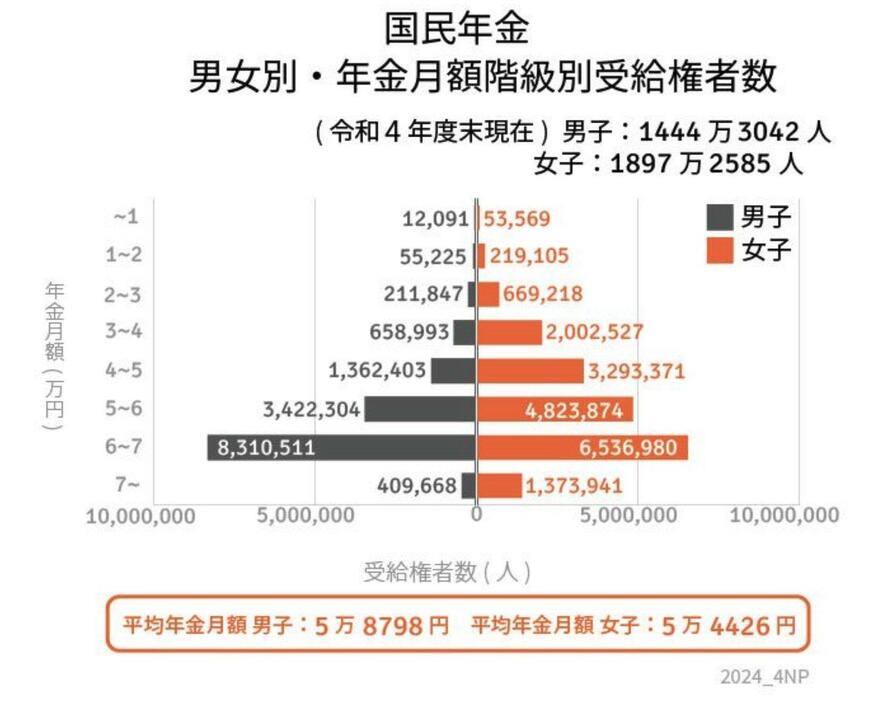 国民年金の受給額