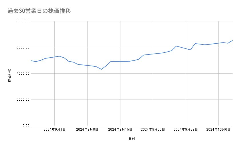 川崎重工業の株価推移（過去30営業日）