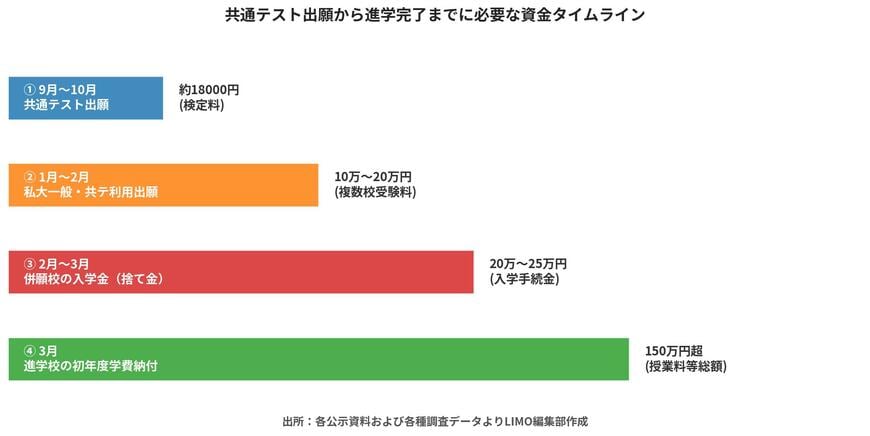 共通テスト出願から進学完了までに必要な資金タイムライン