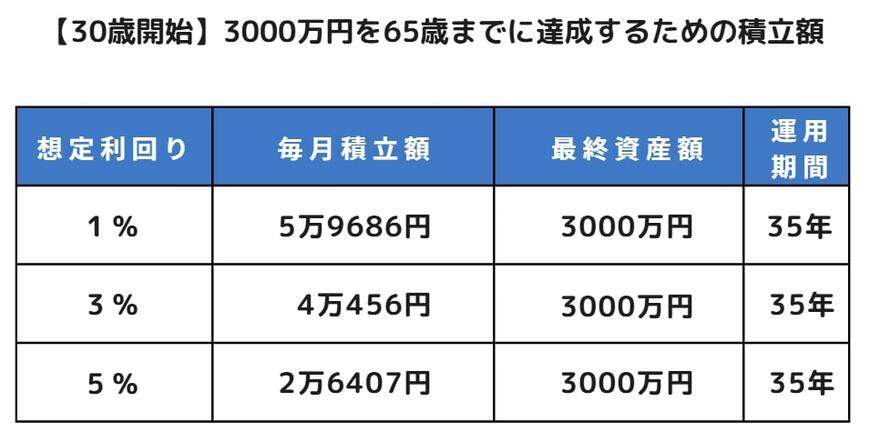 【30歳で始めた場合】3000万円を65歳までに達成するためのシミュレーション