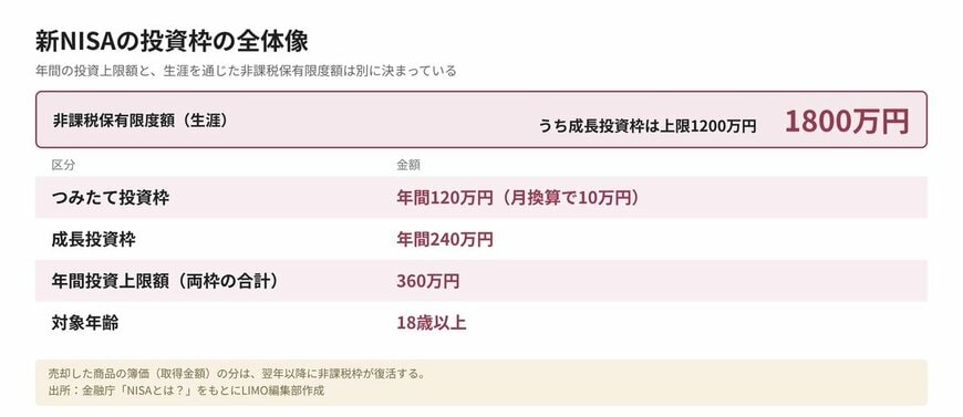 新NISAの投資枠の全体像