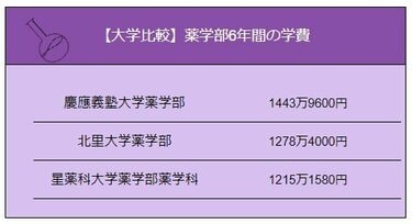 薬学部　二万円分 東京大学薬学部 薬学部ニュース 偏差値 学費 進級 留年 中退 退学 放校
